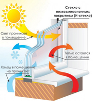 Энергосберегающее стекло